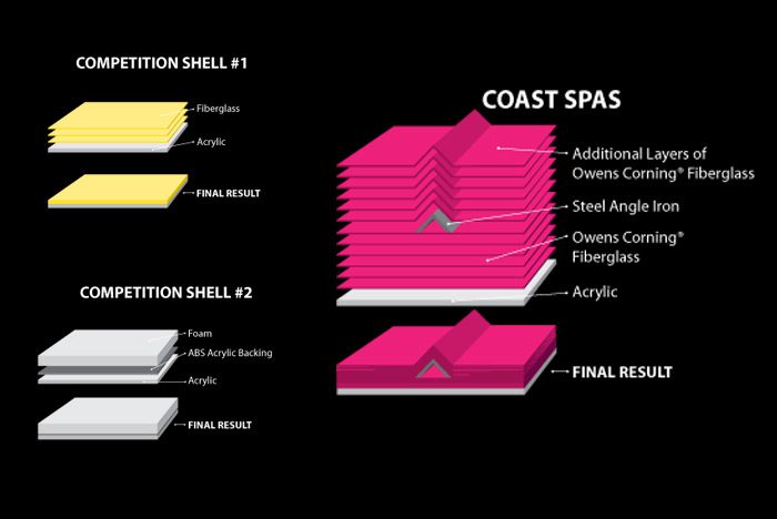 Coast Spas Hot Tub Shell Made of Layered Steel and Fiberglass